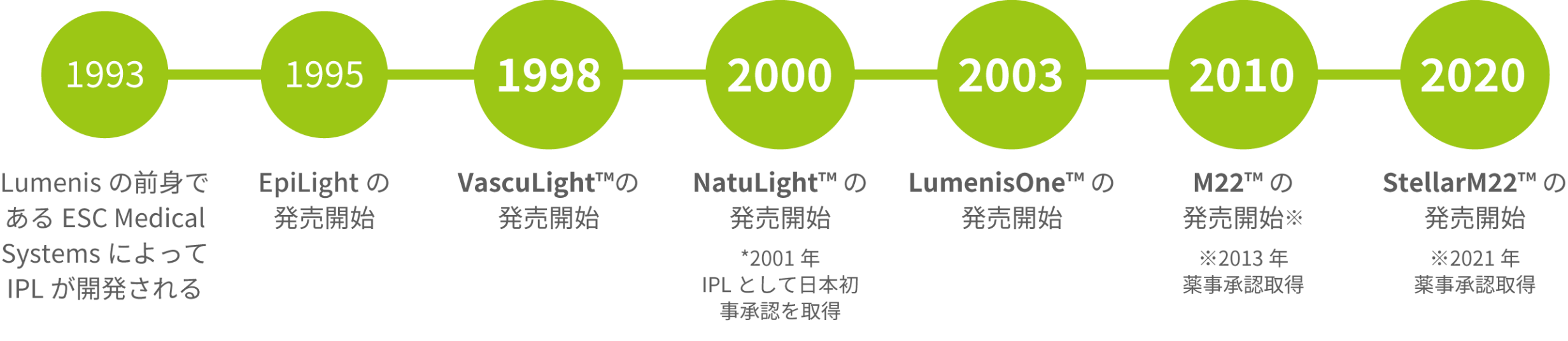 ルミナスIPLの歴史